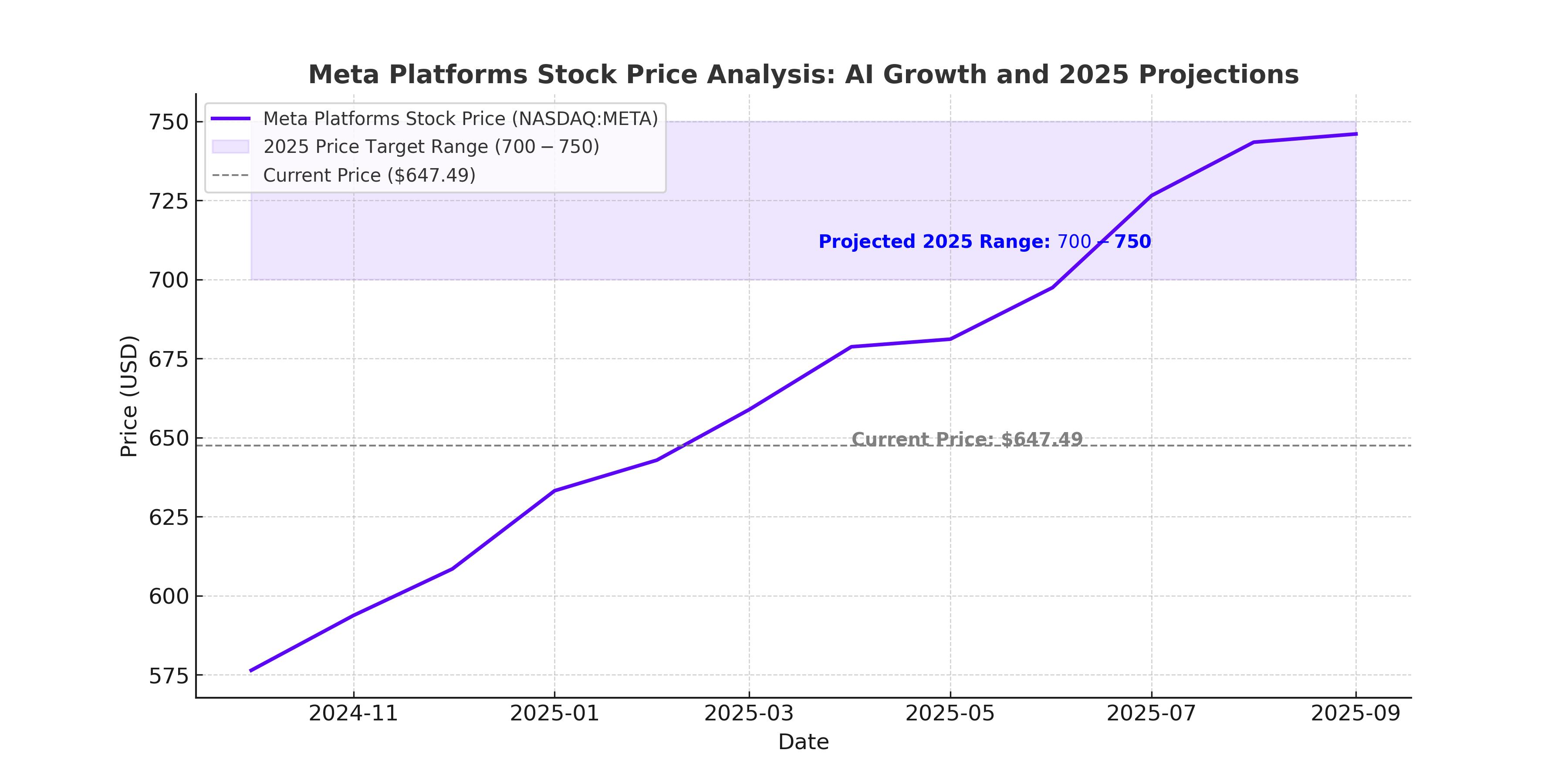 Meta Platforms (NASDAQ:META): AI Investments Fueling $750 Price ...