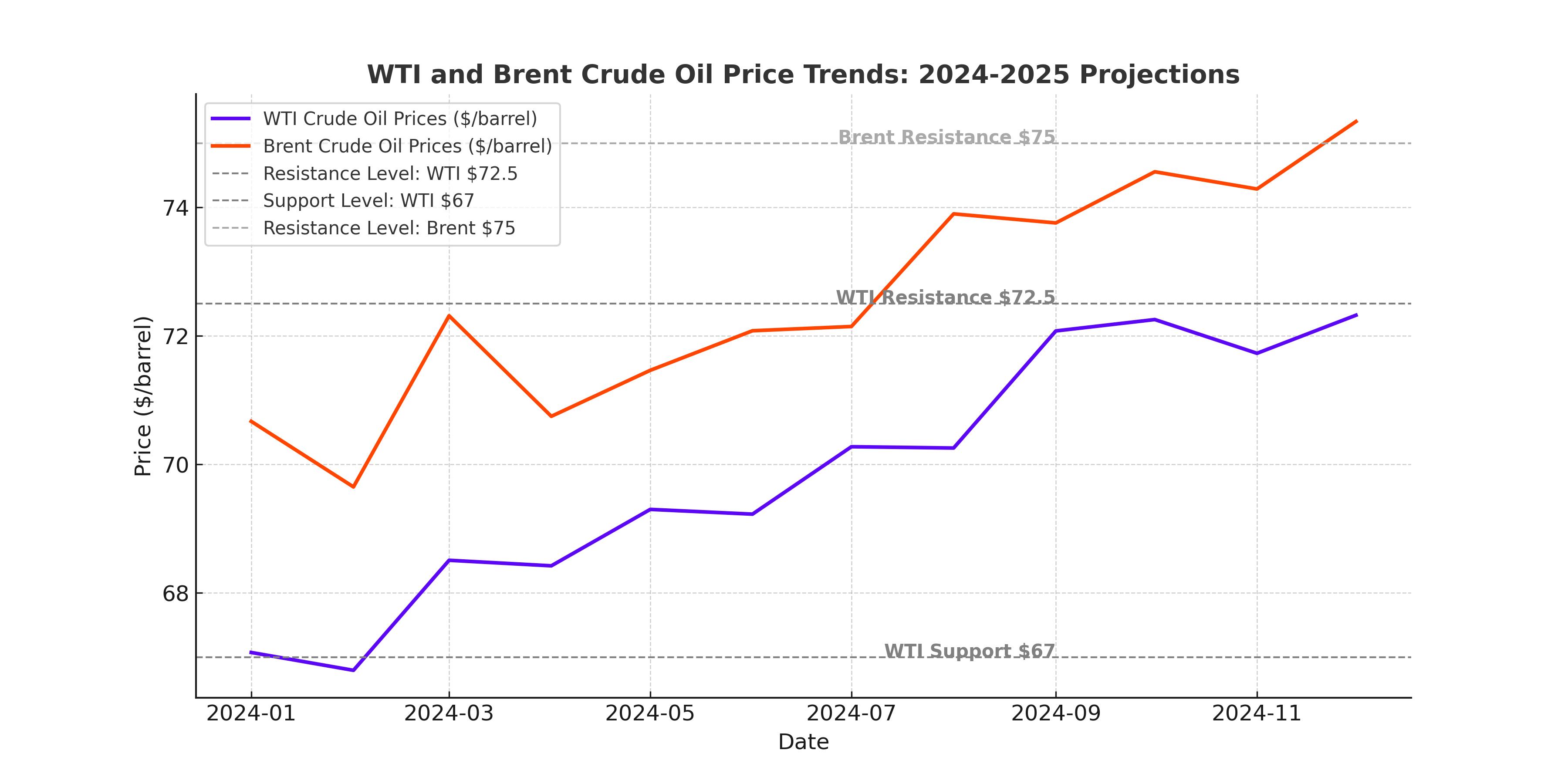 Will Oil Prices Stabilize Or Surge In 2025?