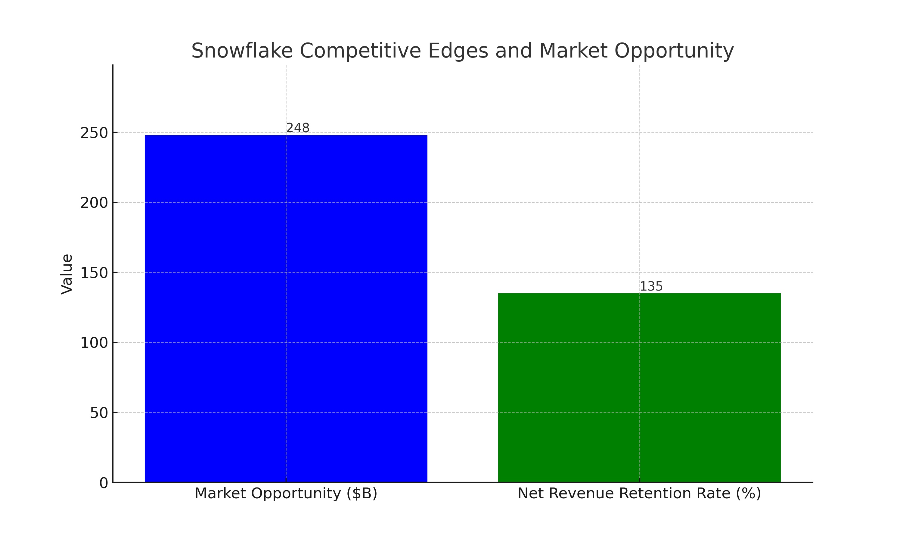 Snowflake Stock Analysis